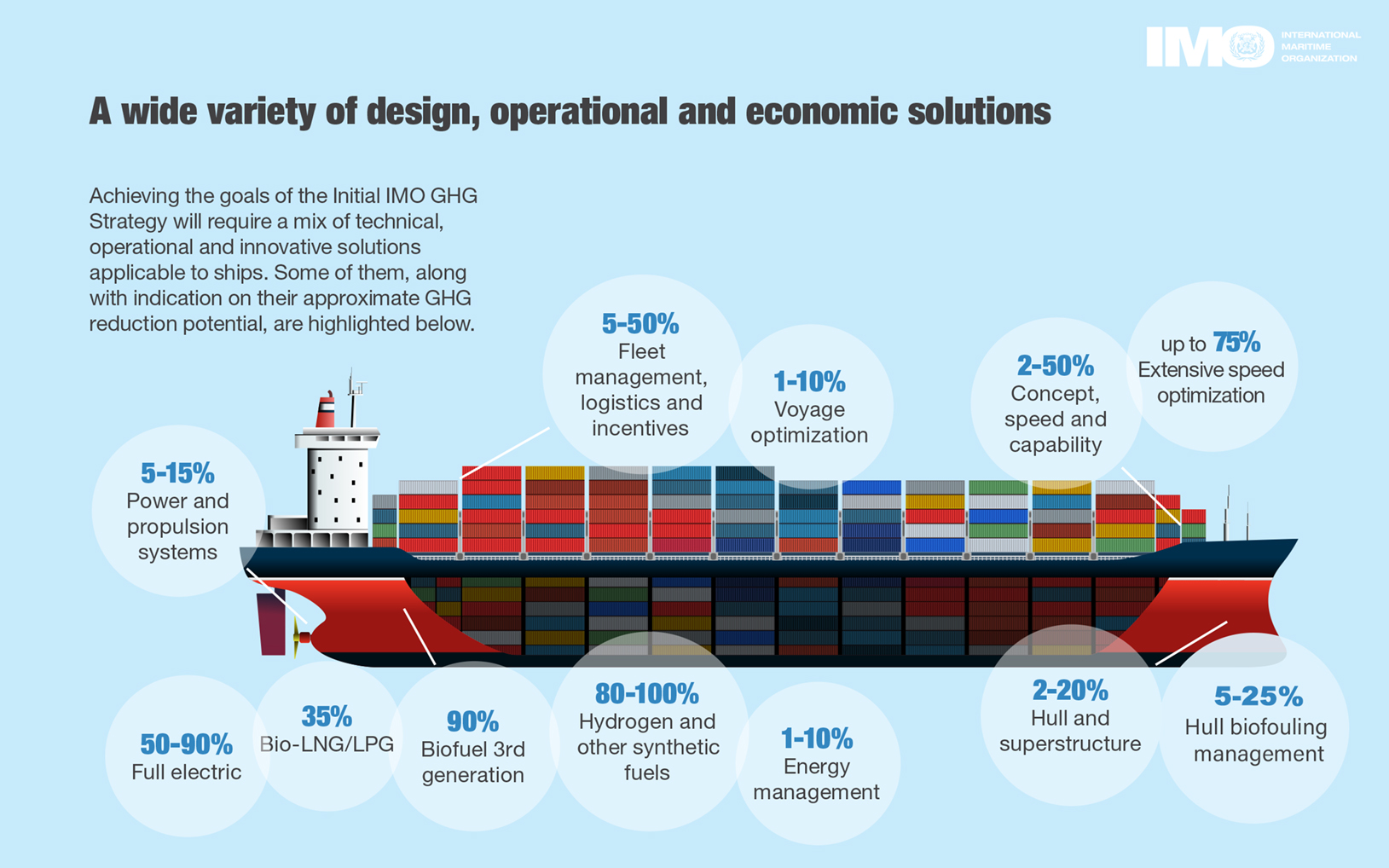 IMO decarbonation path