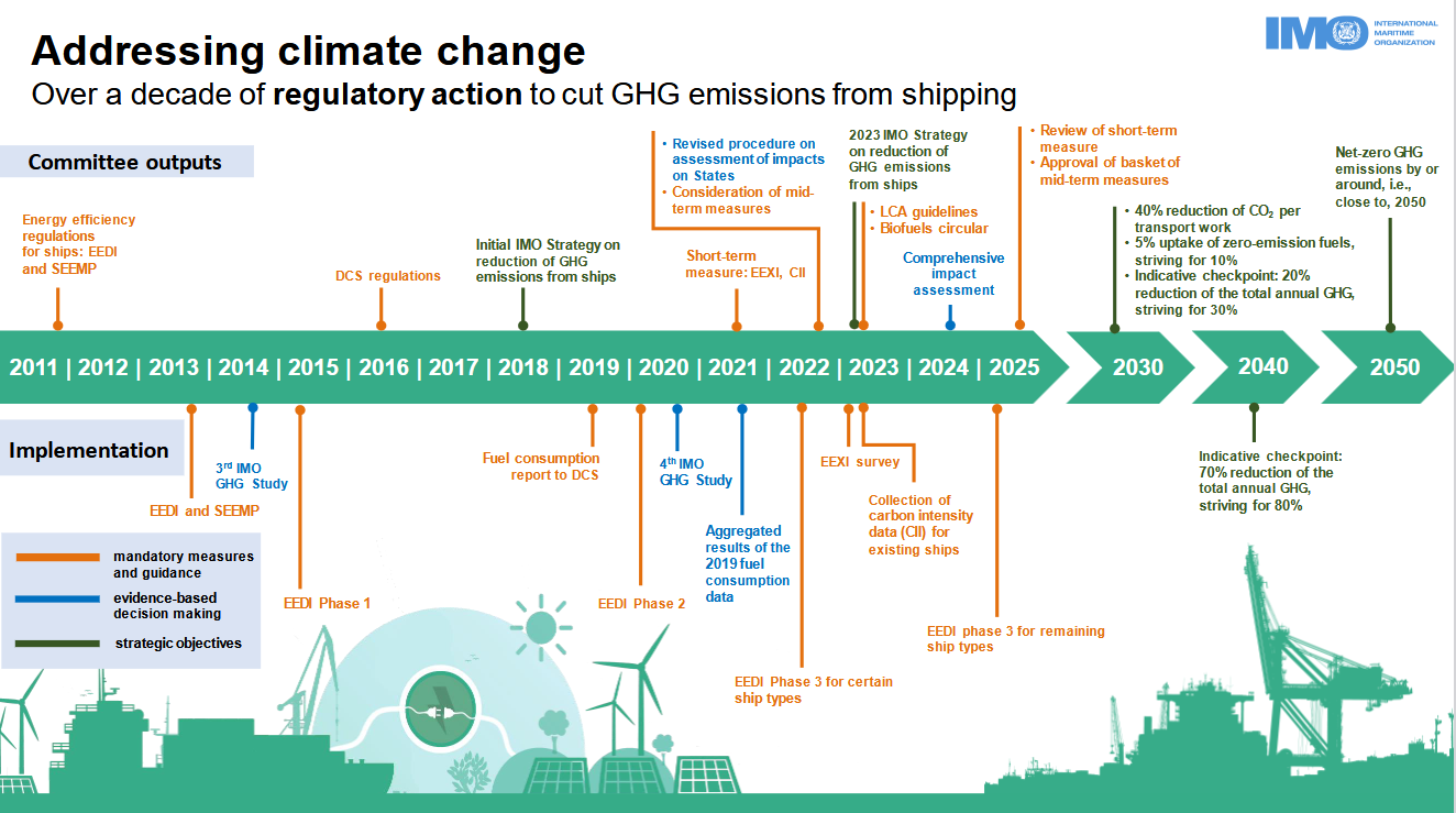 IMO decarbonation path